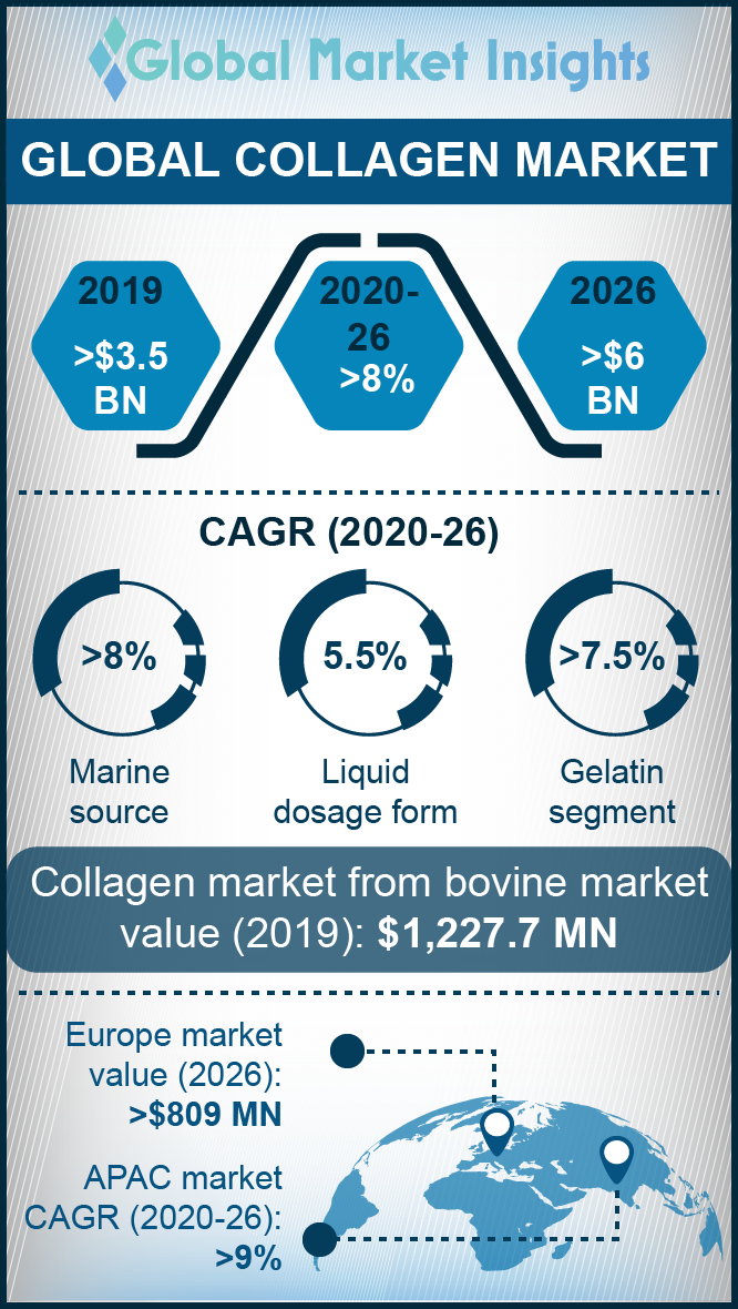 collagen market