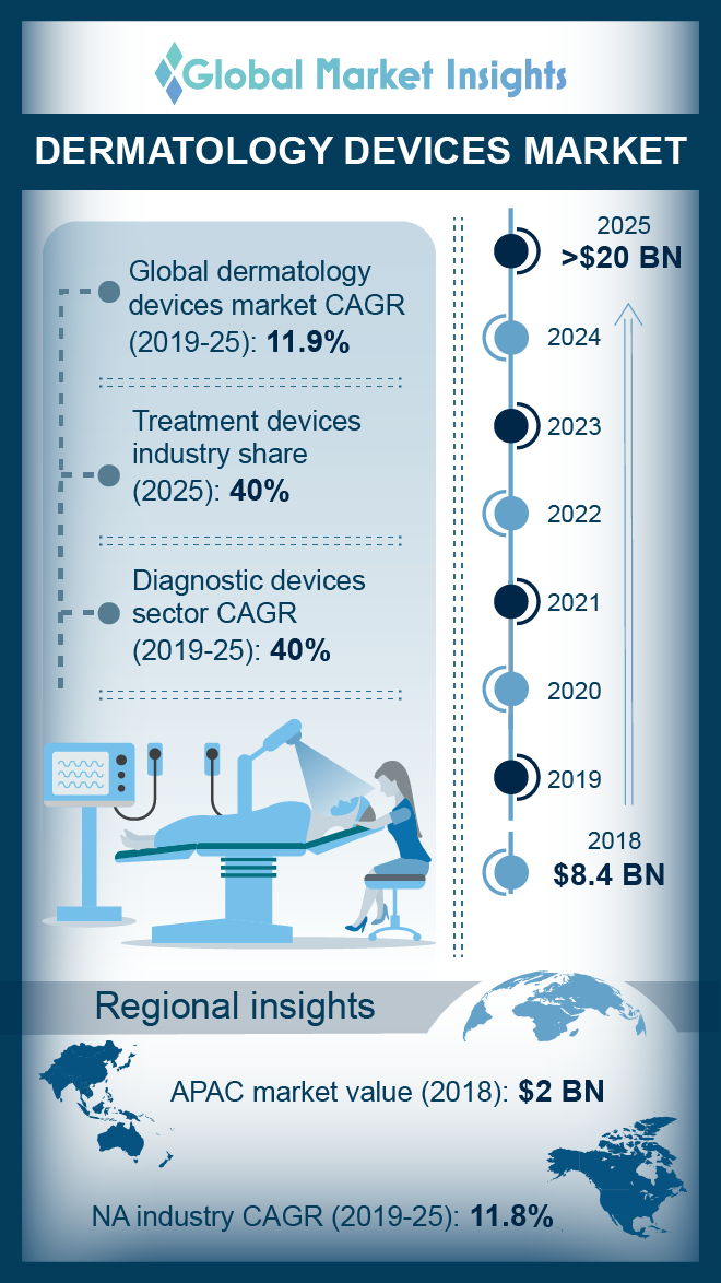 dermatology devices market