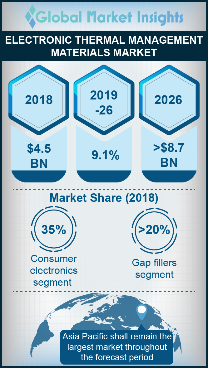 electronic thermal management materials market