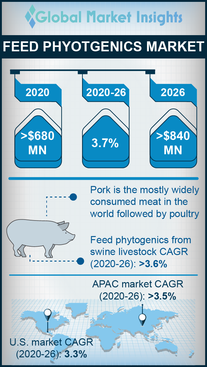 feed phytogenics market