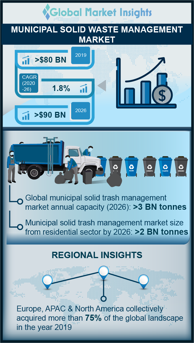 municipal solid waste management market