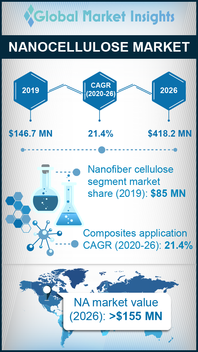 nanocellulose market