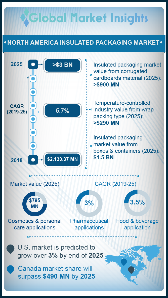 north america insulated packaging market