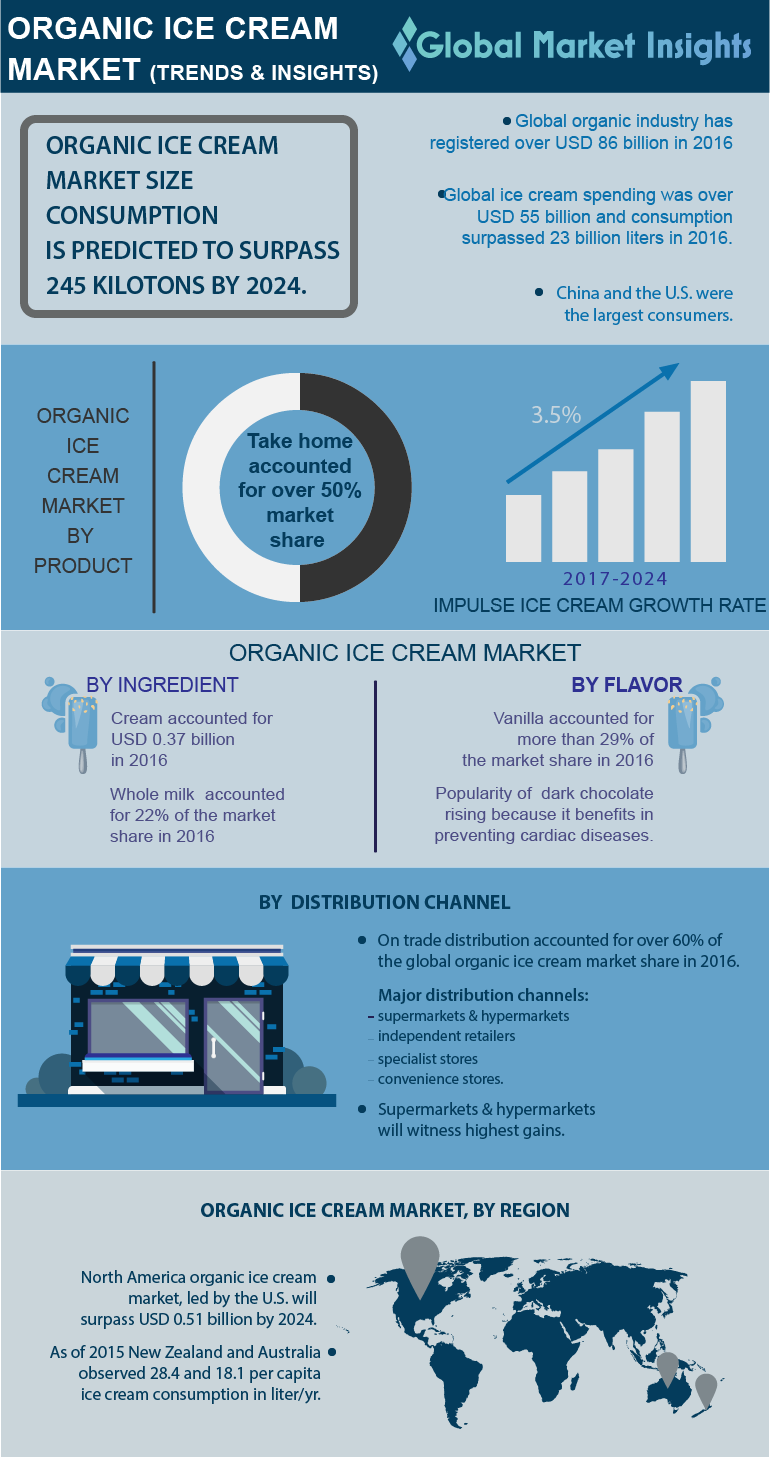organic ice cream market