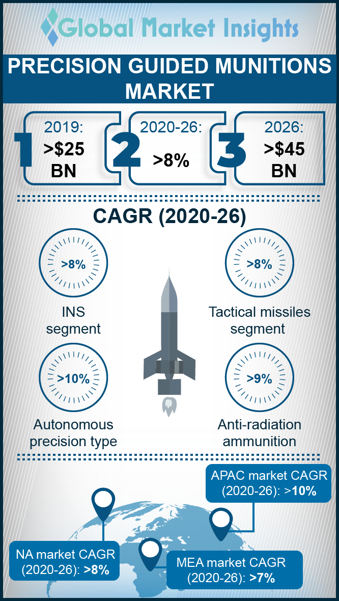 precision guided munition market