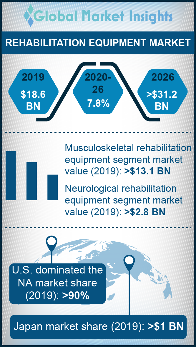 rehabilitation equipment market
