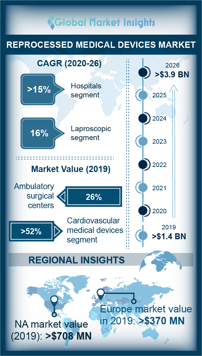 reprocessed medical devices market