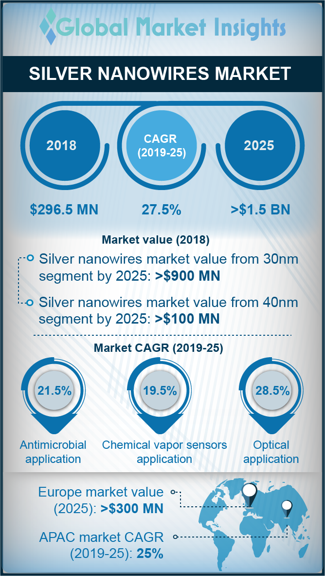 silver nanowires market