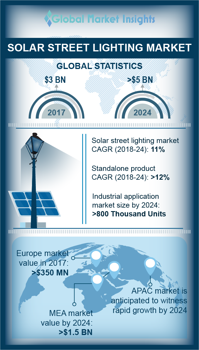 Infographic on Solar Street Lighting Market 2018 2024 by Global