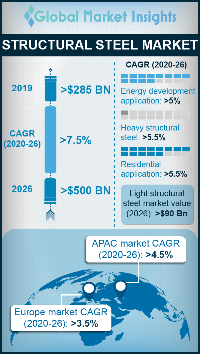 structural steel market