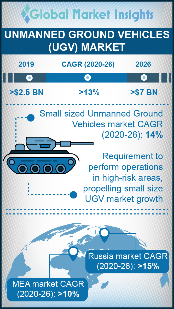 unmanned ground vehicles ugv market