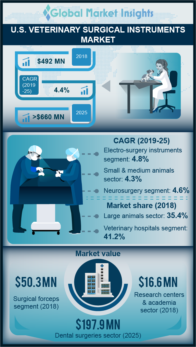 us veterinary surgical instruments market