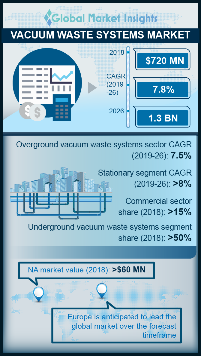 vacuum waste systems market