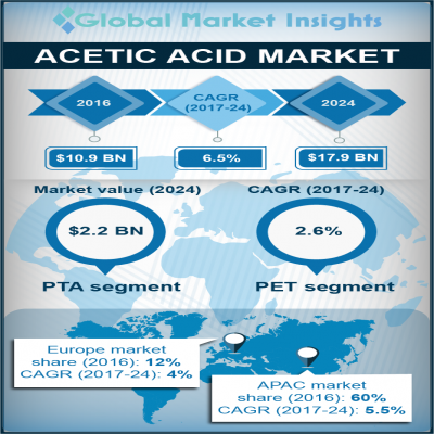 acetic acid market
