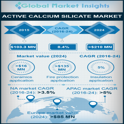 active calcium silicate market