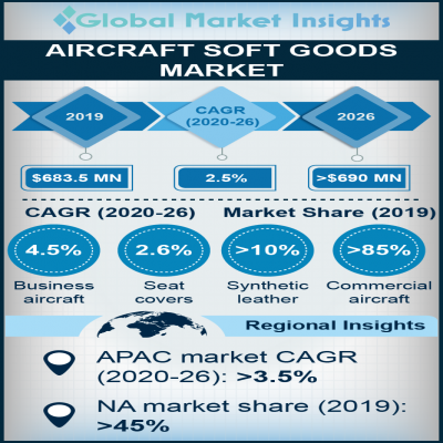 aircraf soft goods market