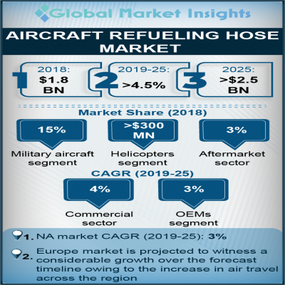 aircraft refueling hose market