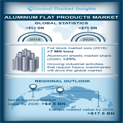 aluminum flat products market