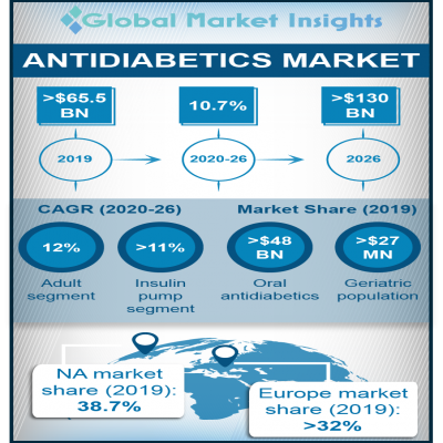 antidiabetics market