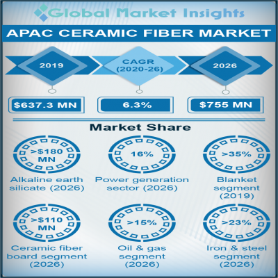 asia pacific ceramic fiber market