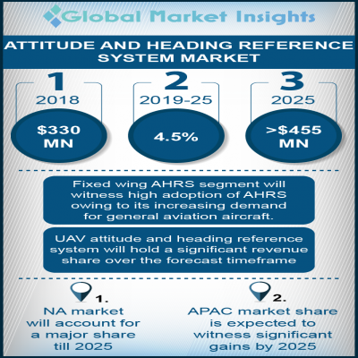 attitude heading reference system ahrs market