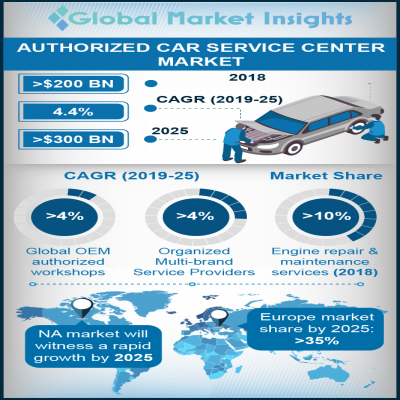 authorized car service center market