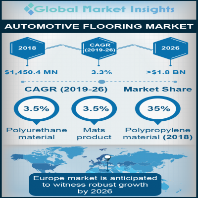 automotive flooring market