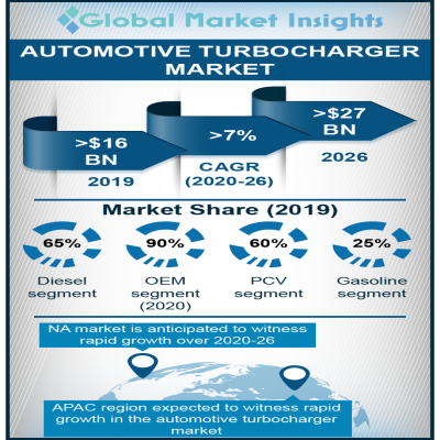 automotive turbocharger market
