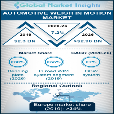 automotive weigh in motion market