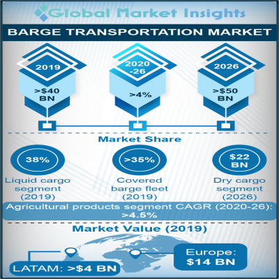 barge transportation market