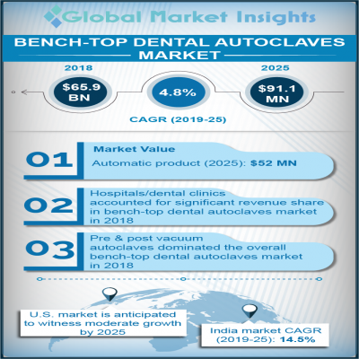 bench top dental autoclaves market