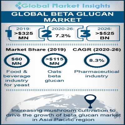 beta glucans market