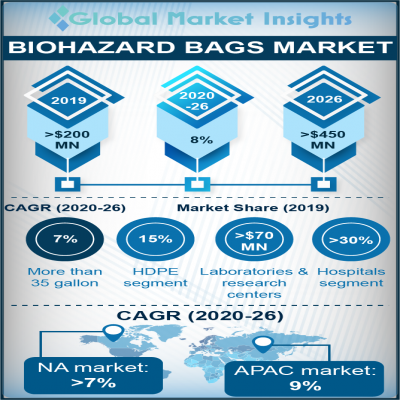 biohazard bags market