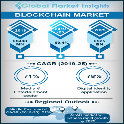 blockchain technology market