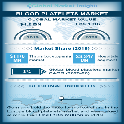 blood platelet market