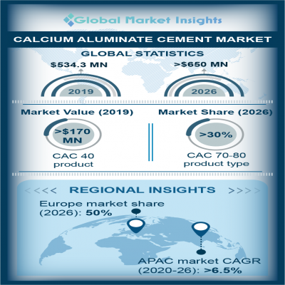calcium aluminate cement market
