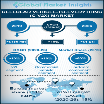 cellular vehicle to everything c v2x market