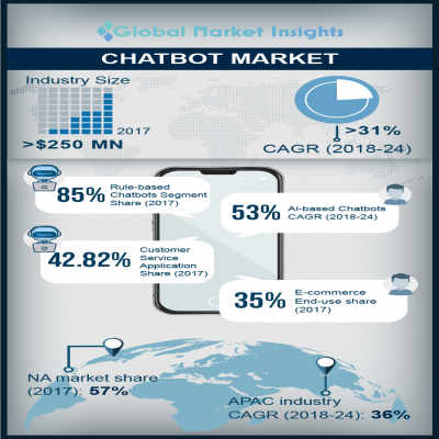 chatbot market