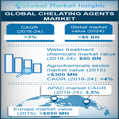 chelating agents market
