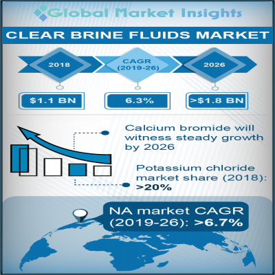 clear brine fluids market