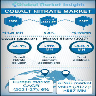 cobalt nitrate market