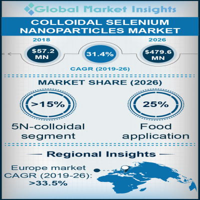 colloidal selenium nanoparticles market