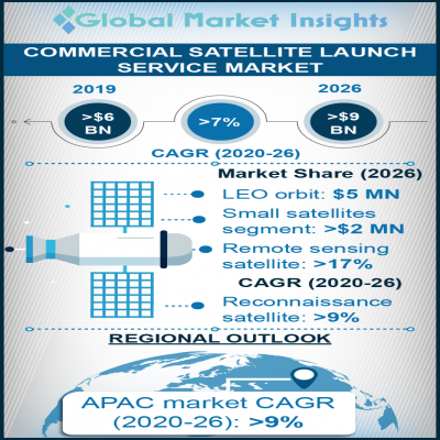 commercial satellite launch service market