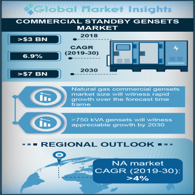 commercial standby generator sets market