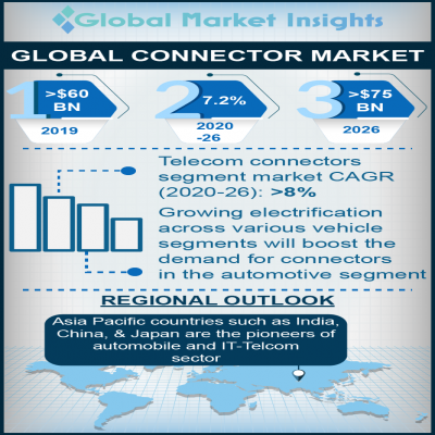 connector market