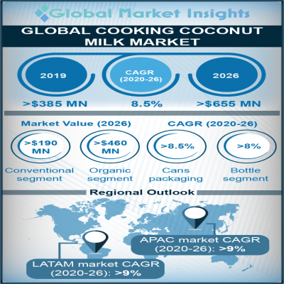 cooking coconut milk market
