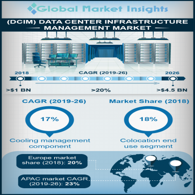 data center infrastructure management market