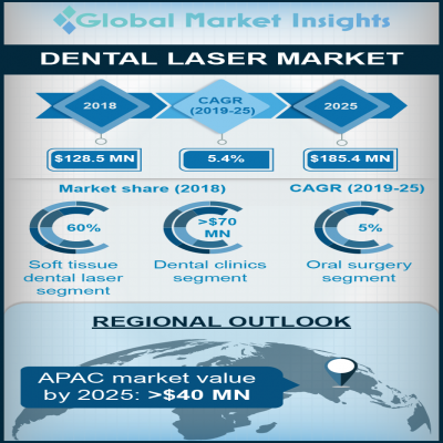 dental laser market
