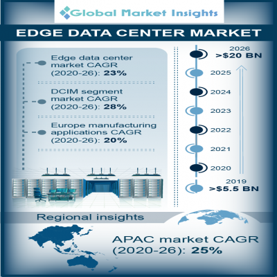 edge data center market