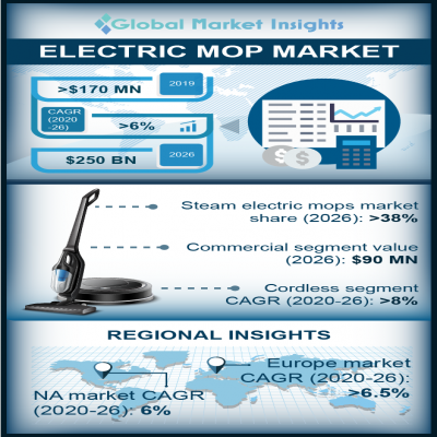 electric mop market